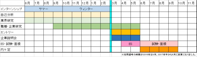 2017年就活生のスケジュール