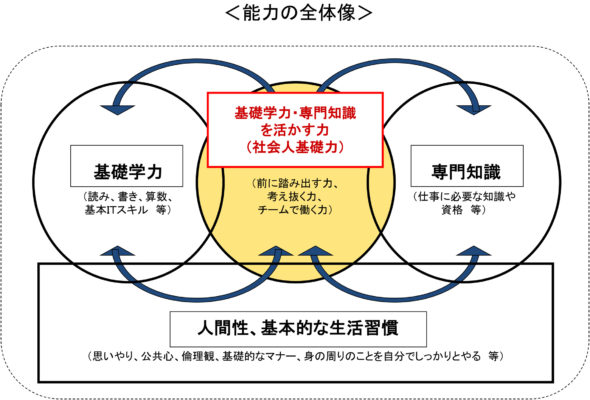 経済産業省-社会人基礎力